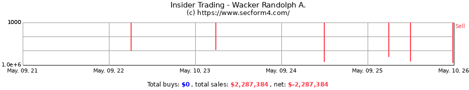 Insider Trading Transactions for Wacker Randolph A.