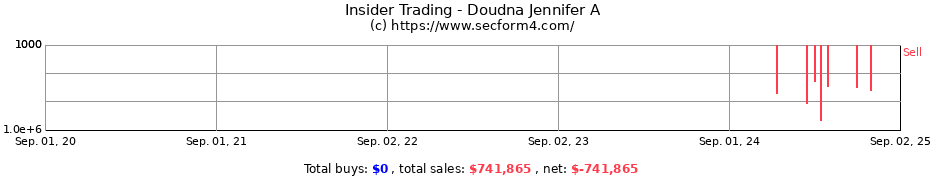 Insider Trading Transactions for Doudna Jennifer A