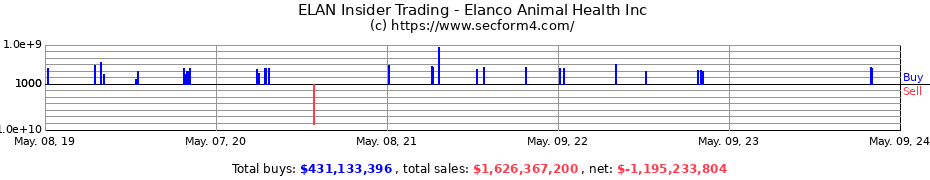 Insider Trading Transactions for Elanco Animal Health Inc