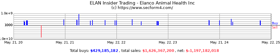 Insider Trading Transactions for Elanco Animal Health Inc