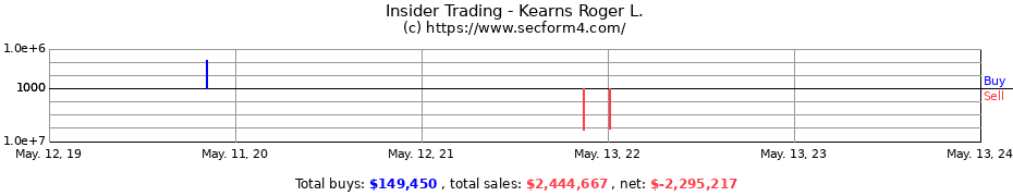 Insider Trading Transactions for Kearns Roger L.