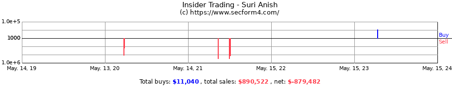 Insider Trading Transactions for Suri Anish