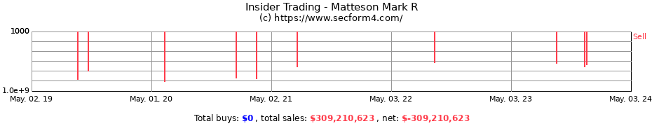 Insider Trading Transactions for Matteson Mark R