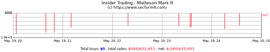 Insider Trading Transactions for Matteson Mark R