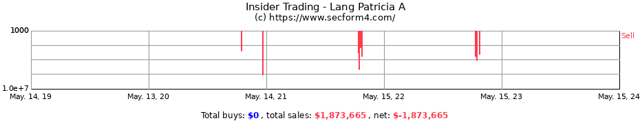 Insider Trading Transactions for Lang Patricia A
