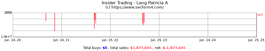 Insider Trading Transactions for Lang Patricia A