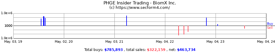 Insider Trading Transactions for BiomX Inc.