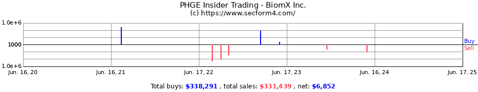 Insider Trading Transactions for BiomX Inc.