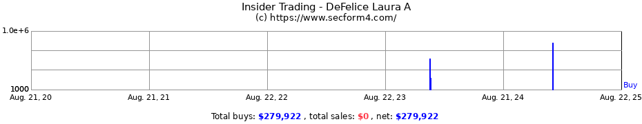 Insider Trading Transactions for DeFelice Laura A