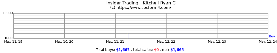 Insider Trading Transactions for Kitchell Ryan C