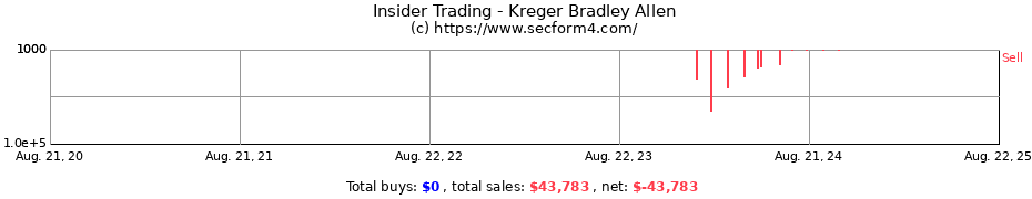 Insider Trading Transactions for Kreger Bradley Allen