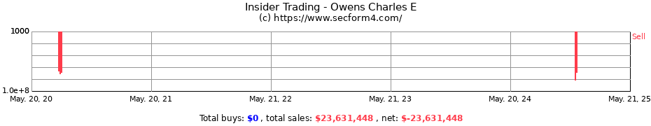 Insider Trading Transactions for Owens Charles E