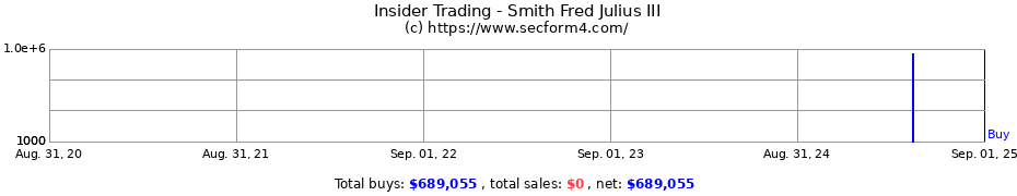 Insider Trading Transactions for Smith Fred Julius III