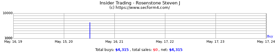 Insider Trading Transactions for Rosenstone Steven J