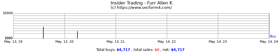 Insider Trading Transactions for Furr Allen K
