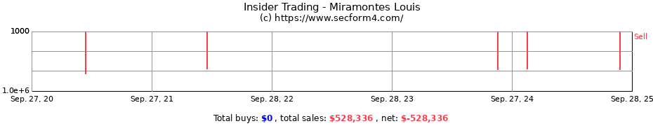 Insider Trading Transactions for Miramontes Louis