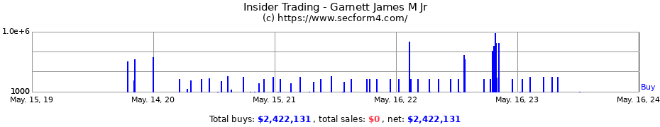 Insider Trading Transactions for Garnett James M Jr