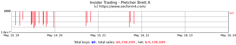Insider Trading Transactions for Pletcher Brett A