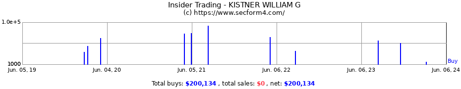 Insider Trading Transactions for KISTNER WILLIAM G