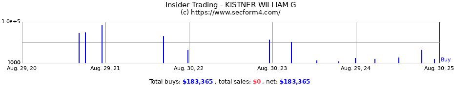 Insider Trading Transactions for KISTNER WILLIAM G