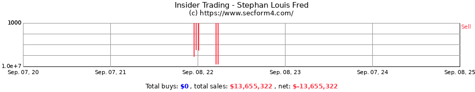 Insider Trading Transactions for Stephan Louis Fred