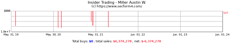 Insider Trading Transactions for Miller Austin W.