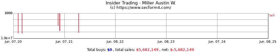 Insider Trading Transactions for Miller Austin W.