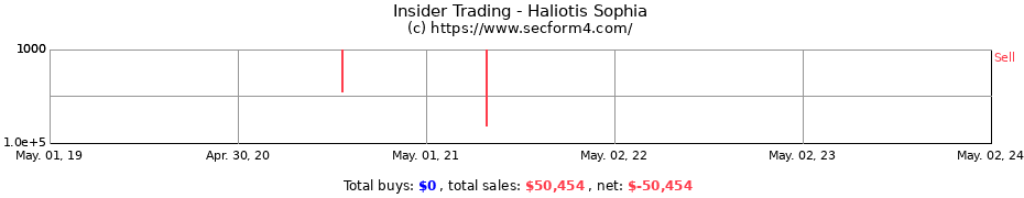Insider Trading Transactions for Haliotis Sophia