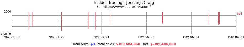 Insider Trading Transactions for Jennings Craig
