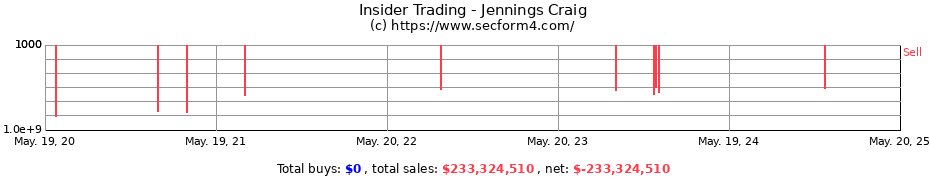 Insider Trading Transactions for Jennings Craig