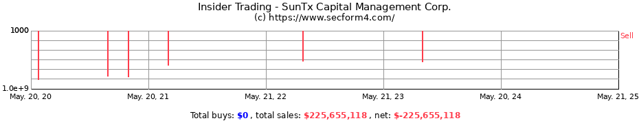 Insider Trading Transactions for SunTx Capital Management Corp.