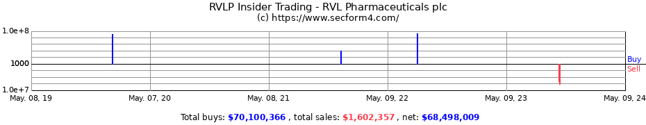 Insider Trading Transactions for RVL Pharmaceuticals plc