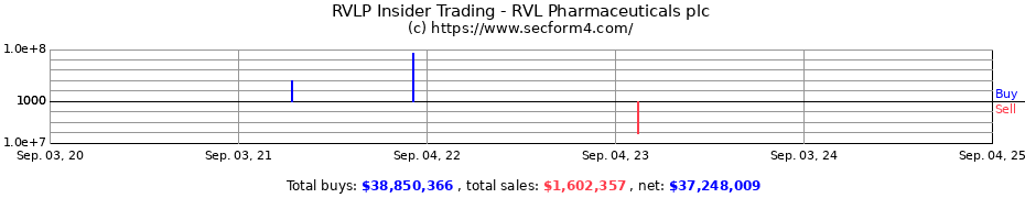 Insider Trading Transactions for RVL Pharmaceuticals plc