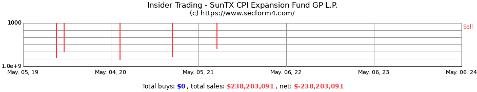 Insider Trading Transactions for SunTX CPI Expansion Fund GP L.P.