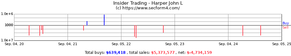 Insider Trading Transactions for Harper John L