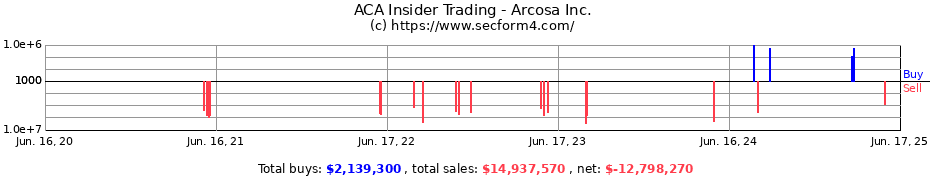 Insider Trading Transactions for Arcosa Inc.