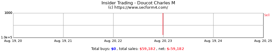 Insider Trading Transactions for Doucot Charles M