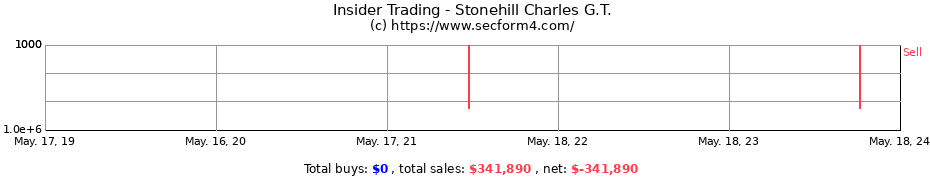 Insider Trading Transactions for Stonehill Charles G.T.