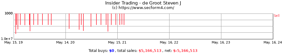 Insider Trading Transactions for de Groot Steven J