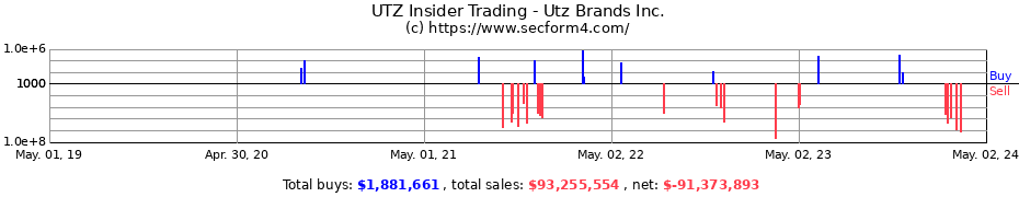 Insider Trading Transactions for Utz Brands Inc.