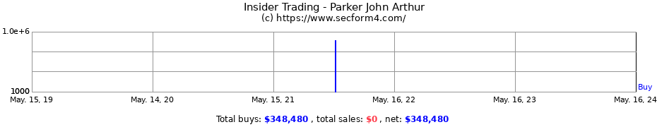 Insider Trading Transactions for Parker John Arthur
