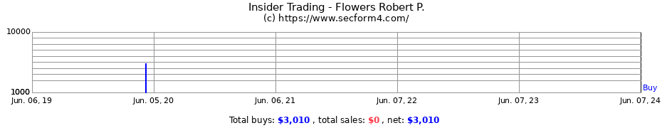 Insider Trading Transactions for Flowers Robert P.