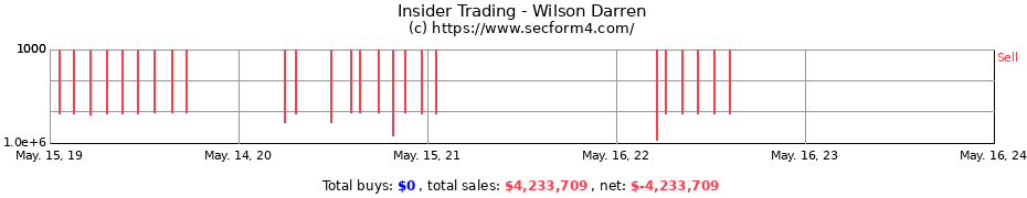 Insider Trading Transactions for Wilson Darren