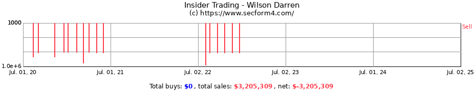 Insider Trading Transactions for Wilson Darren