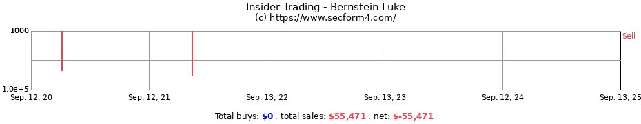 Insider Trading Transactions for Bernstein Luke