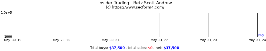 Insider Trading Transactions for Betz Scott Andrew