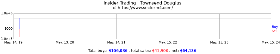 Insider Trading Transactions for Townsend Douglas