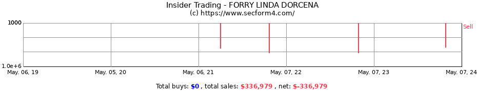 Insider Trading Transactions for FORRY LINDA DORCENA