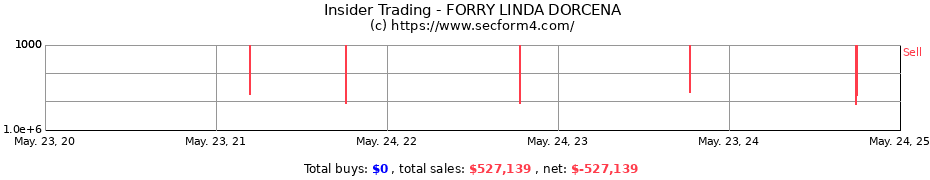 Insider Trading Transactions for FORRY LINDA DORCENA