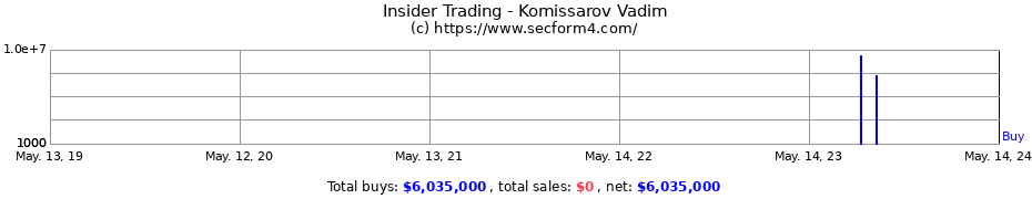 Insider Trading Transactions for Komissarov Vadim